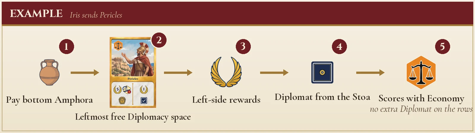 Example - an Athena card is paid for, sent, occupied, and later scored