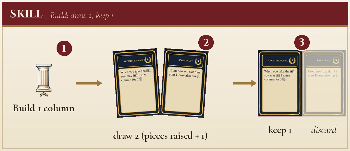 Example of gaining a Skill, drawing two cards and keeping one