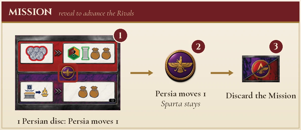 Example of revealing a Mission and moving both Rivals