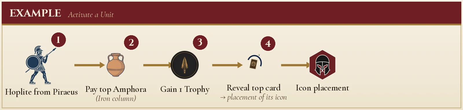 Example — Activate a Unit