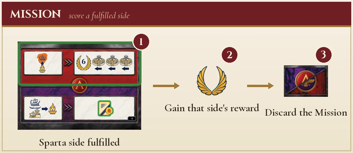 Example of scoring a completed Mission